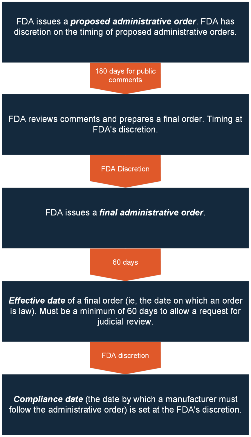 Timeline for an FDA order to determine a drug is not GRAS/E